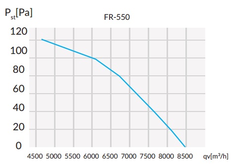 Wydajność Reventon FR-550-BG